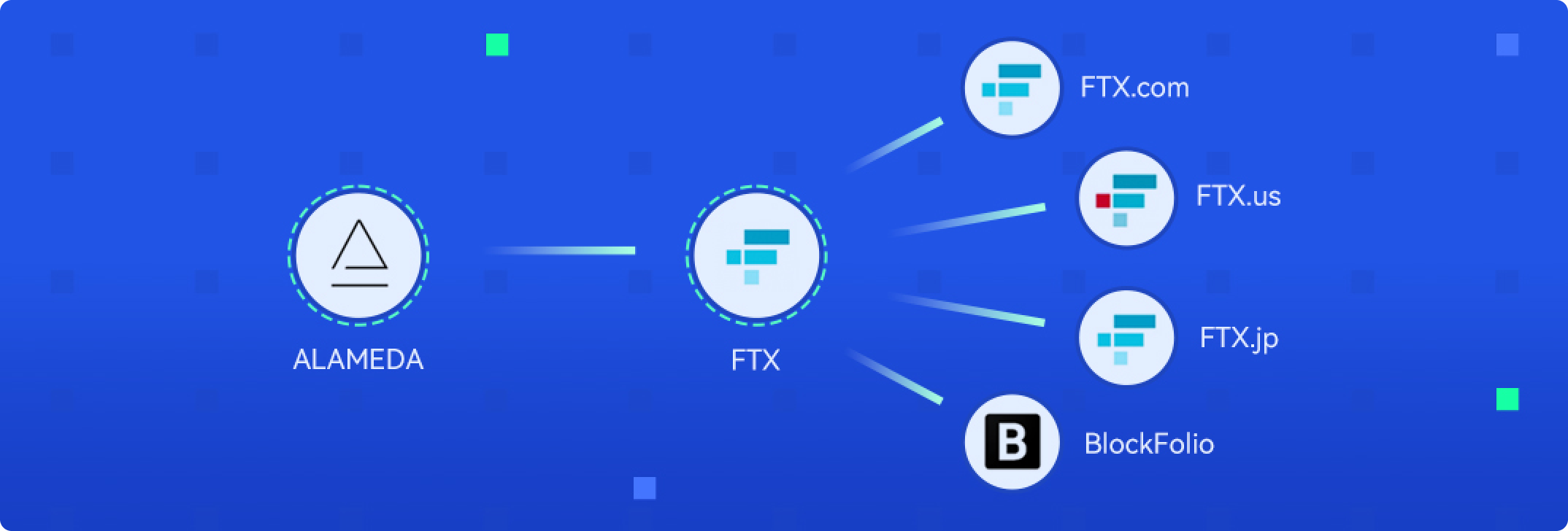 FTX group of companies