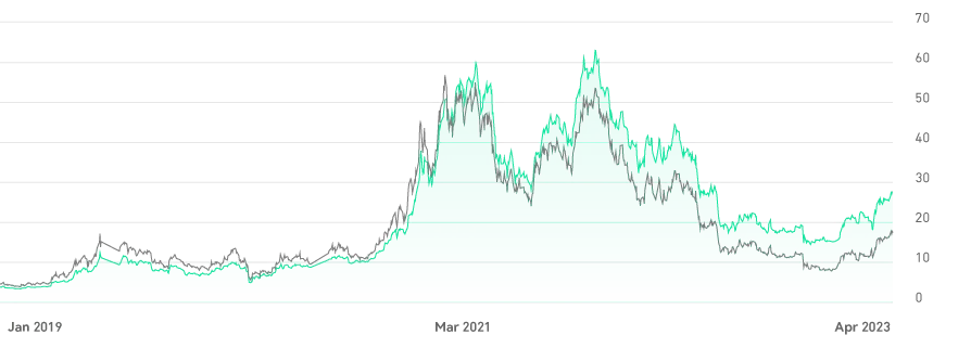 GBTC vs Bitcoin Chart: Does GBTC track the price of Spot Bitcoin?
