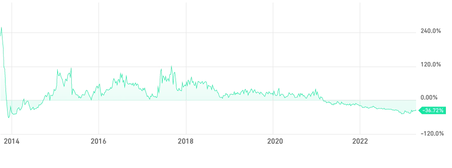 Why is GBTC Trading at a Discount?