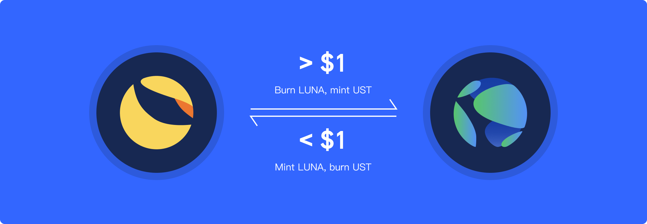 how does Terra Luna work